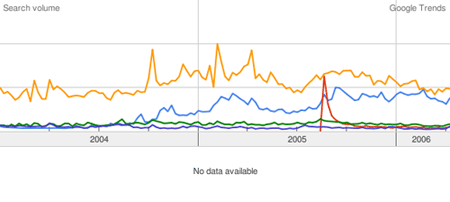 Comparativa de bÃºsqueda de mensajeros instantÃ¡neos en Google Trends